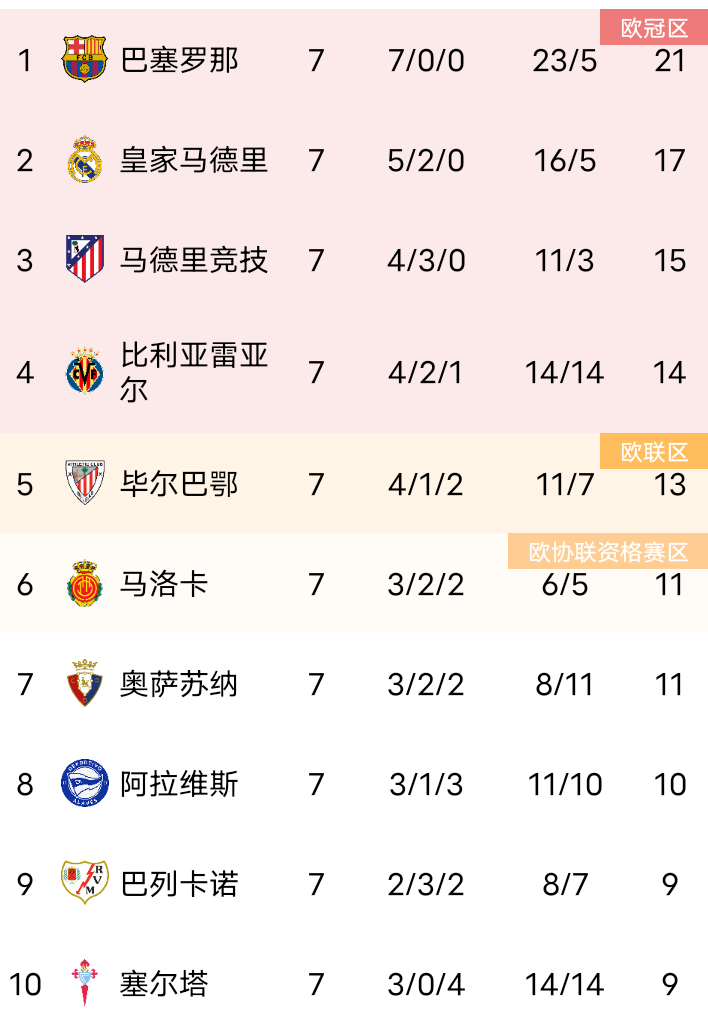 包含马德里竞技主场告捷，继续领跑积分榜的词条
