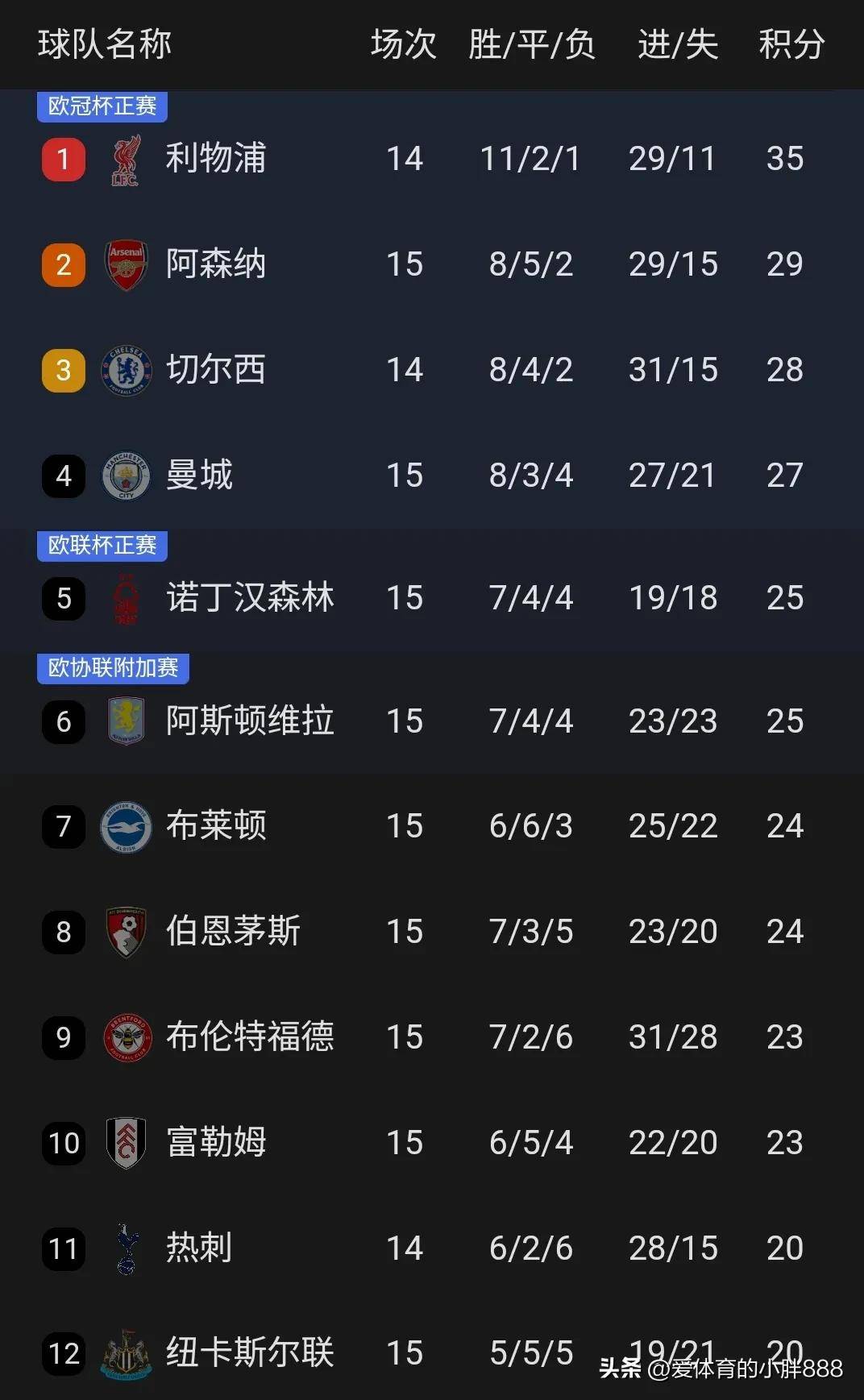 阿森纳客场逼平热刺，英超积分拉平的简单介绍