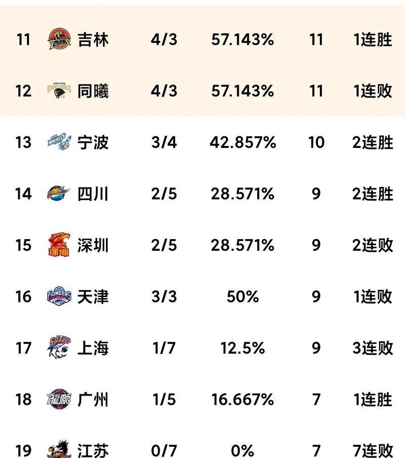 辽宁队再胜一场，势不可挡领先群雄的简单介绍