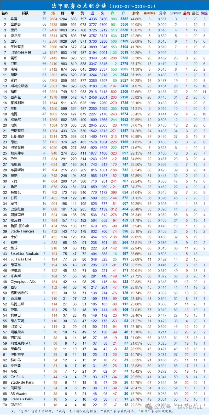 包含尼斯主场失利，法甲积分榜再度下滑的词条